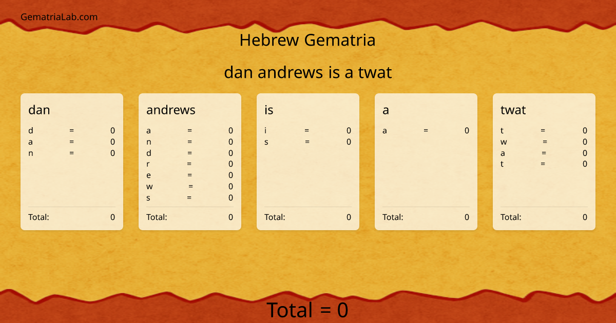 dan andrews is a twat in hebrew Gematria